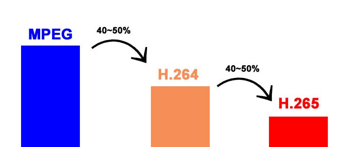 قابلیت H.265+