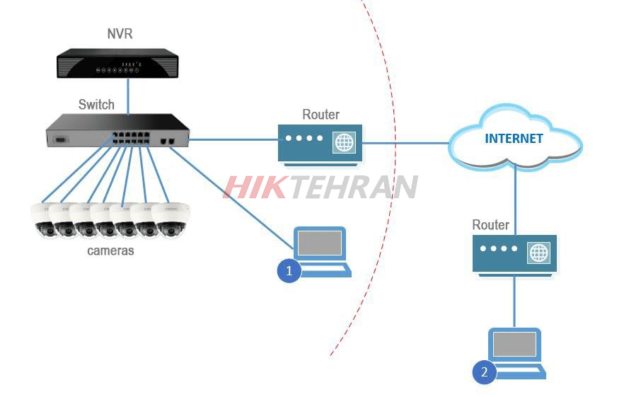 نمودار تصویر متصل کردن دوربین تحت شبکه به دستگاه